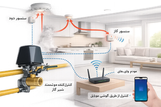 پکیج هوشمند پیشگیری از نشت گاز و آتشسوزی تویا