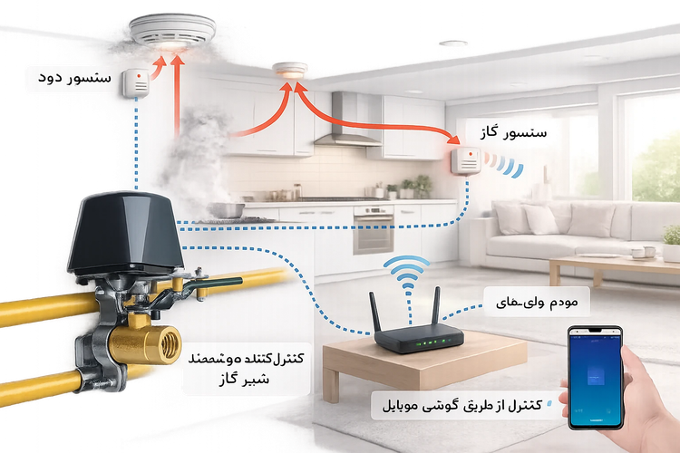 پکیج هوشمند پیشگیری از نشت گاز و آتشسوزی تویا
